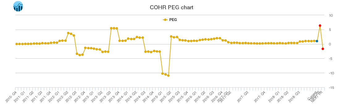 COHR PEG chart