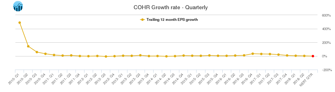 COHR Growth rate - Quarterly