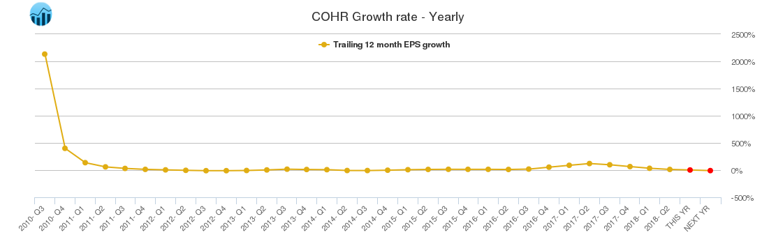 COHR Growth rate - Yearly