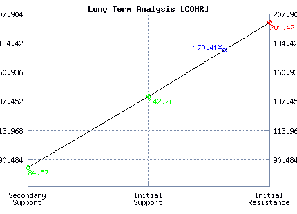 COHR Long Term Analysis