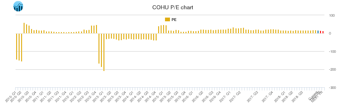 COHU PE chart