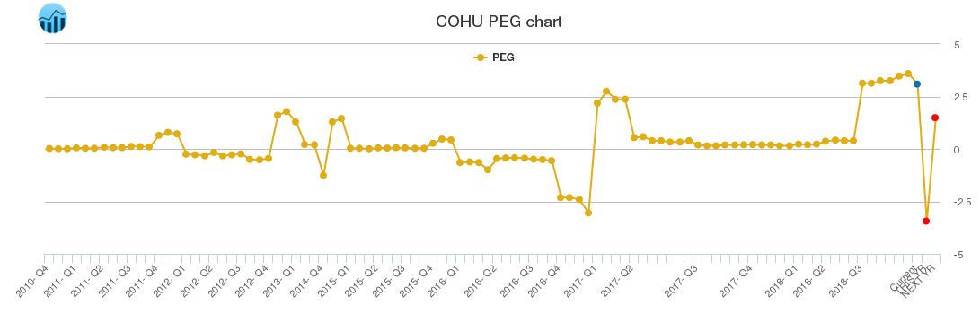 COHU PEG chart