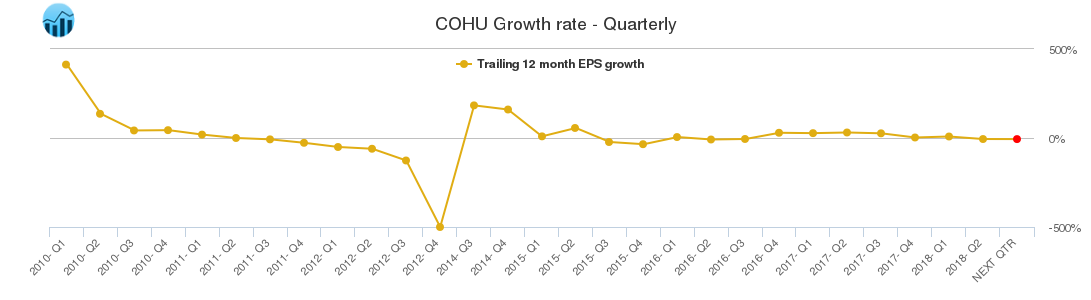 COHU Growth rate - Quarterly