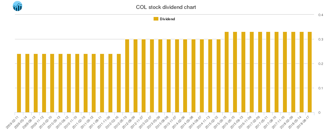COL Dividend Chart