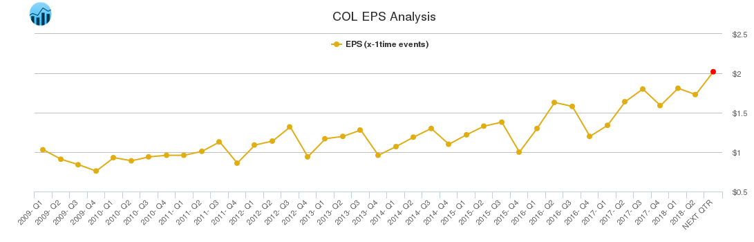 COL EPS Analysis