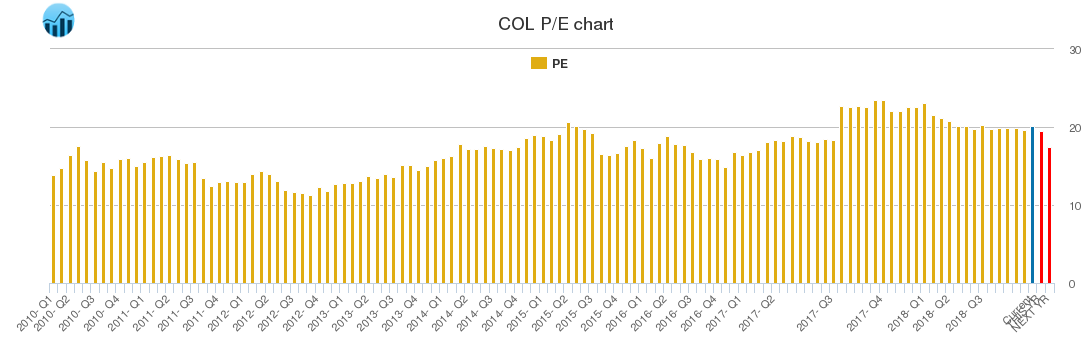 COL PE chart