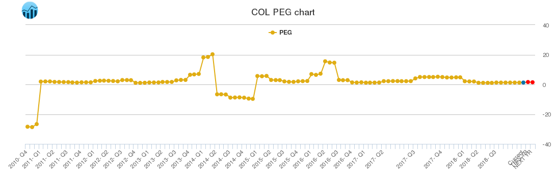 COL PEG chart