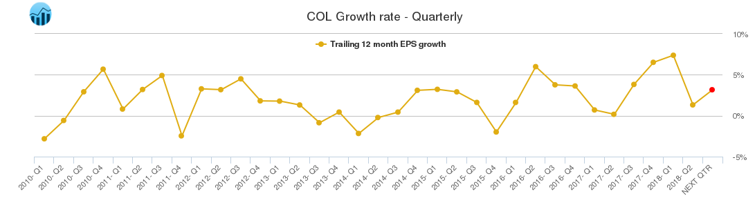 COL Growth rate - Quarterly