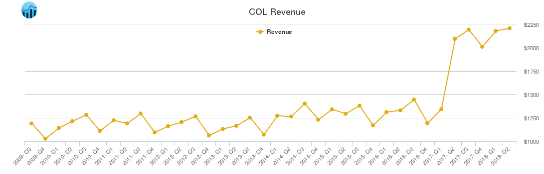 COL Revenue chart