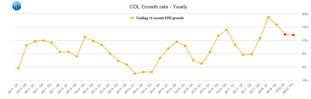 COL Growth rate - Yearly