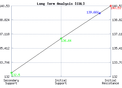 COL Long Term Analysis