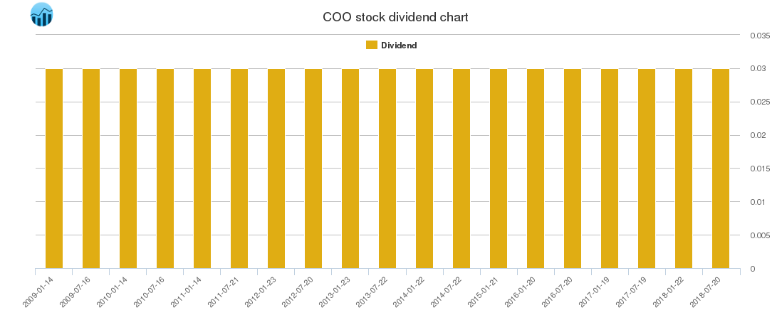 COO Dividend Chart