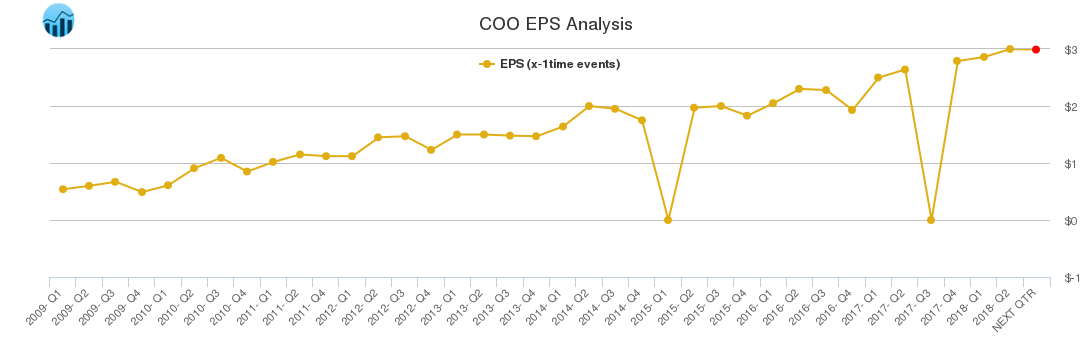 COO EPS Analysis