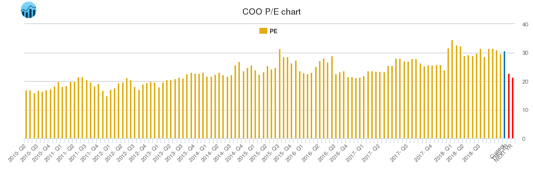 COO PE chart