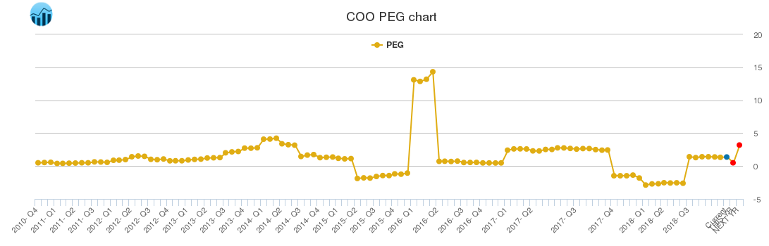 COO PEG chart