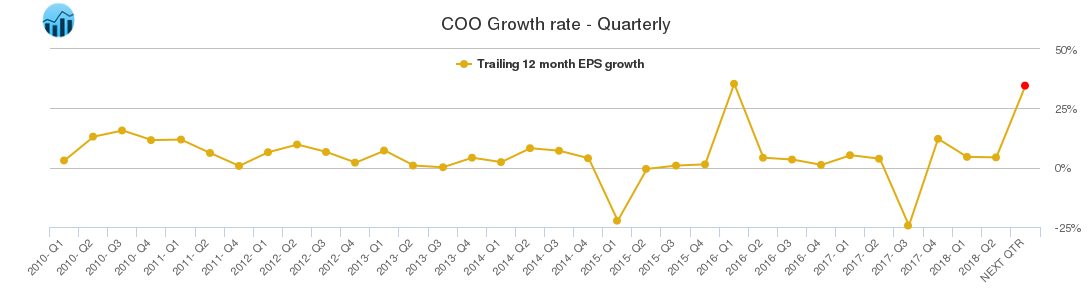 COO Growth rate - Quarterly