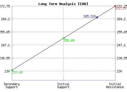 COO Long Term Analysis