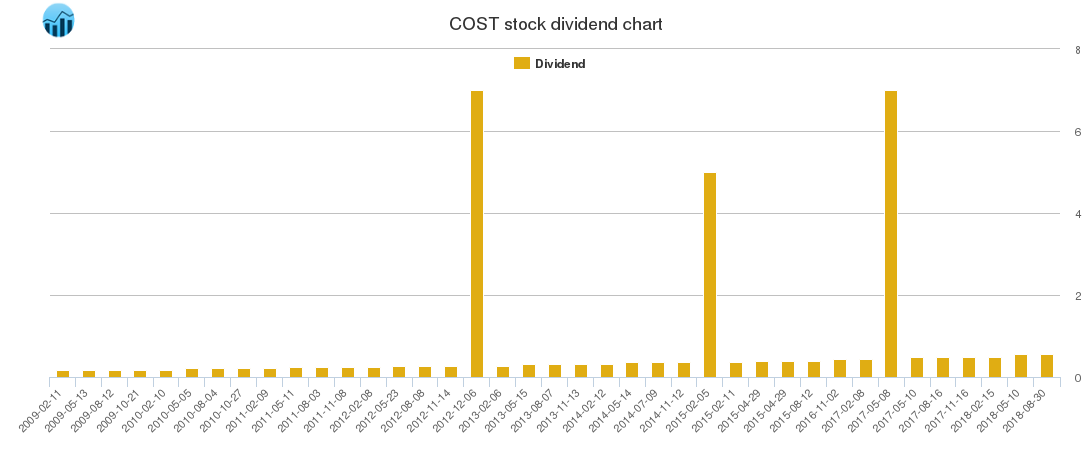 COST Dividend Chart