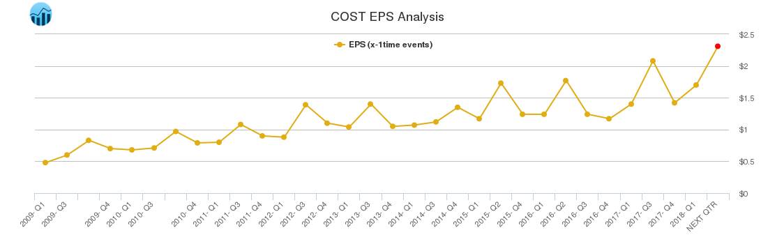 COST EPS Analysis