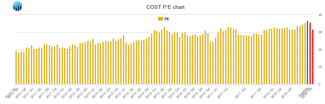 COST PE chart