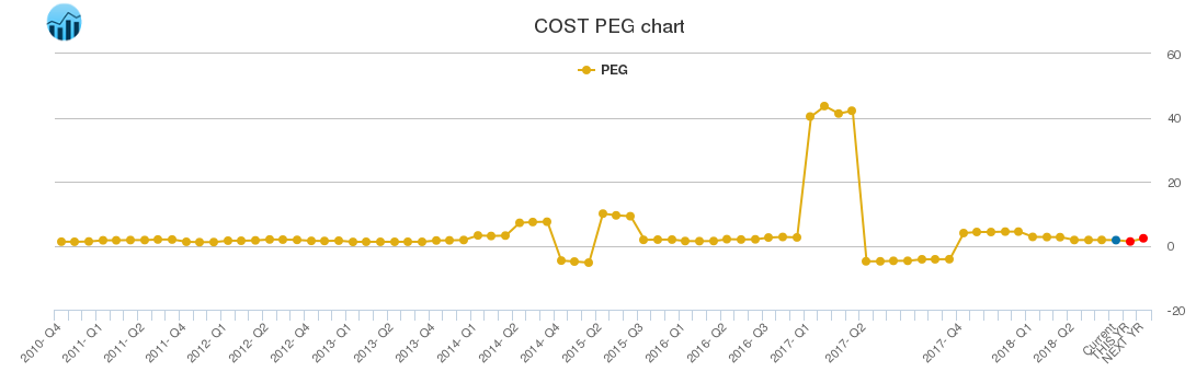 COST PEG chart