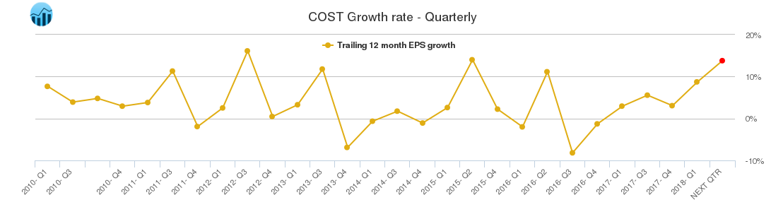 COST Growth rate - Quarterly