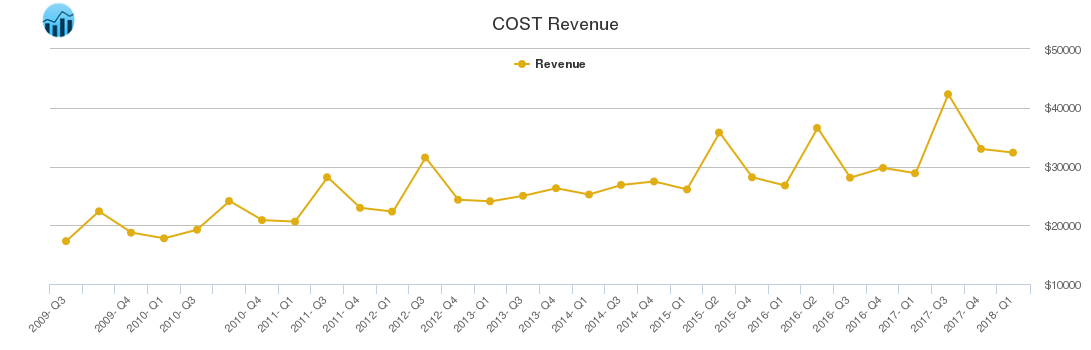 COST Revenue chart