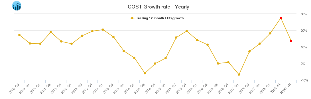 COST Growth rate - Yearly