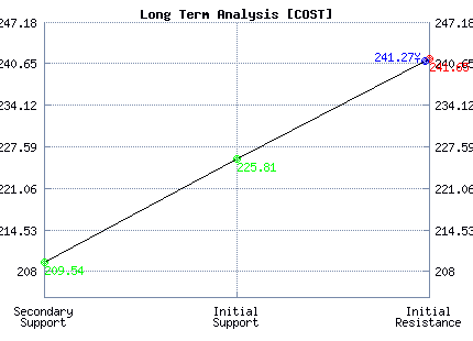 COST Long Term Analysis