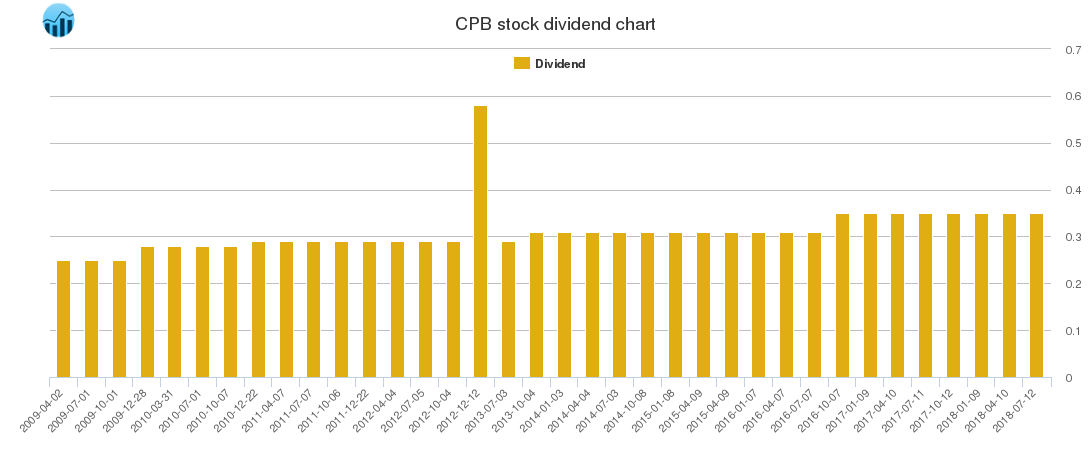 CPB Dividend Chart