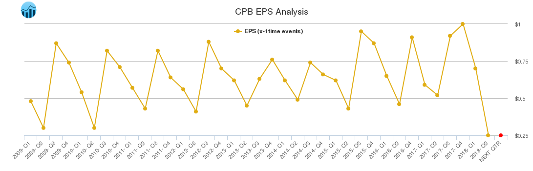 CPB EPS Analysis