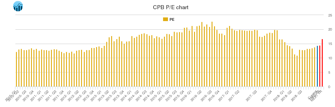 CPB PE chart