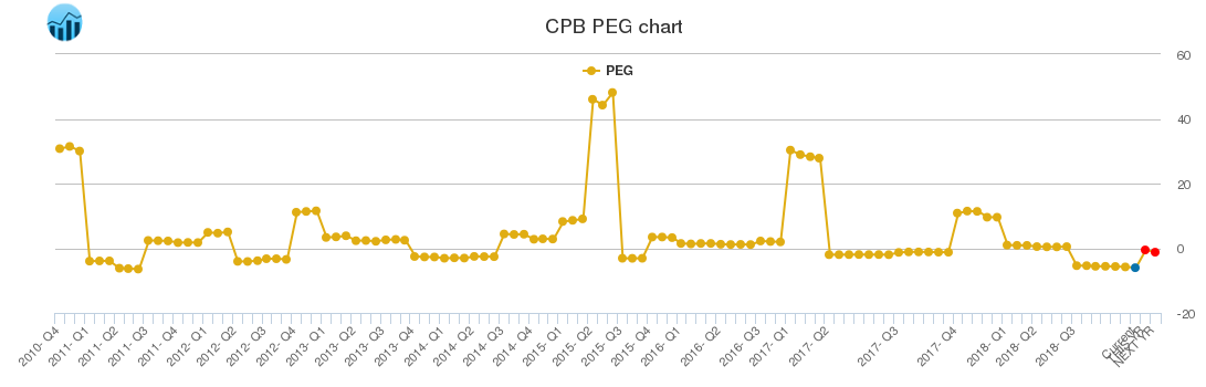 CPB PEG chart