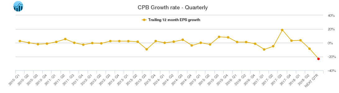 CPB Growth rate - Quarterly