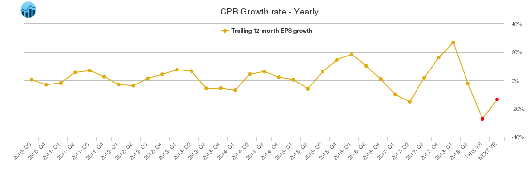 CPB Growth rate - Yearly