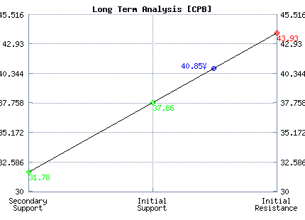 CPB Long Term Analysis