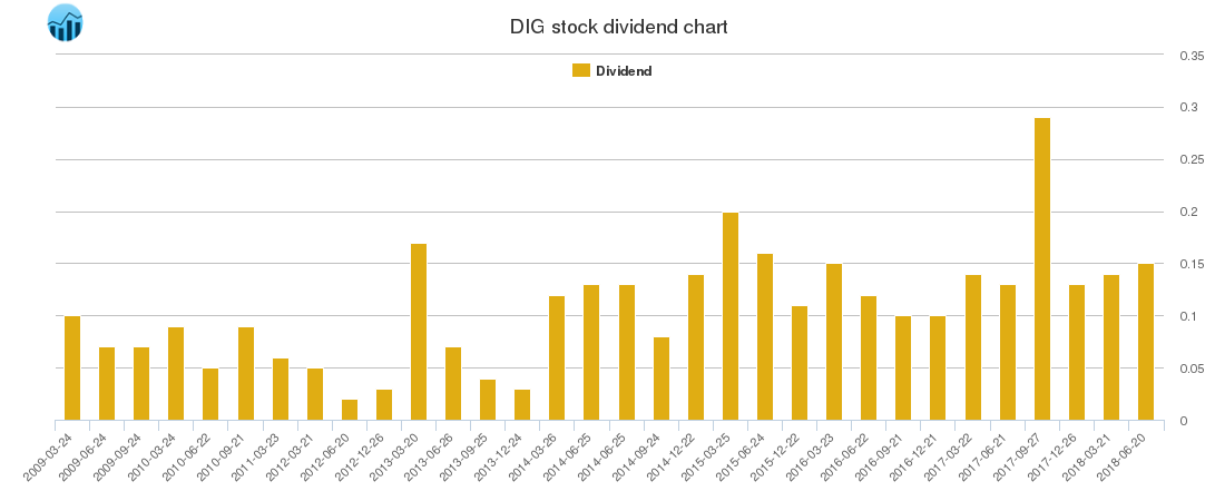 DIG Dividend Chart DIG Dividend Chart