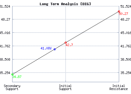 DIG Long Term Analysis DIG Long Term Analysis