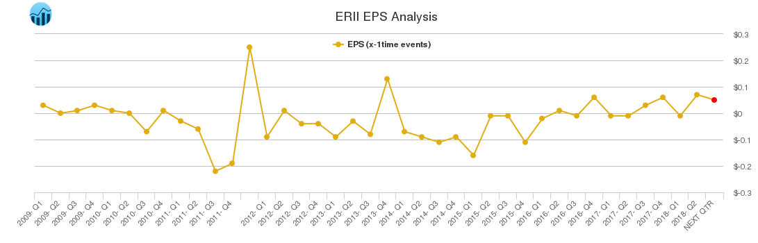 ERII EPS Analysis