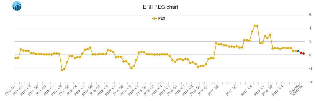 ERII PEG chart