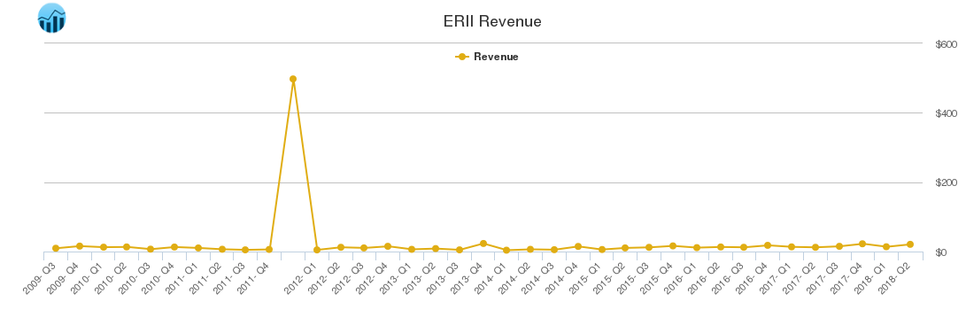 ERII Revenue chart