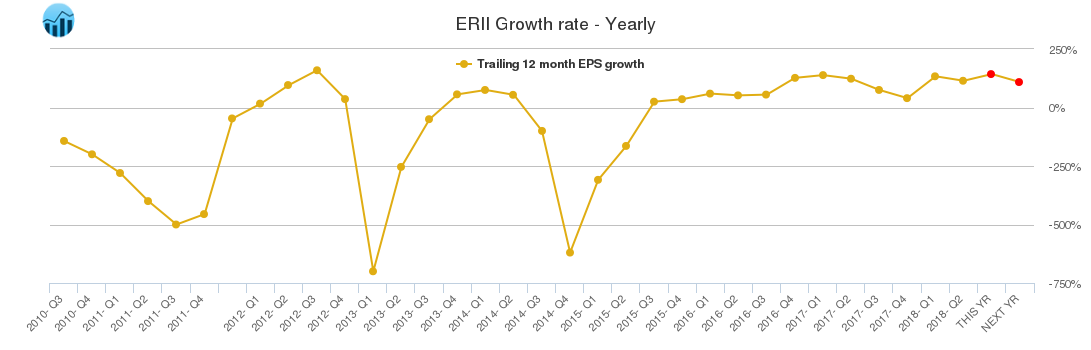 ERII Growth rate - Yearly