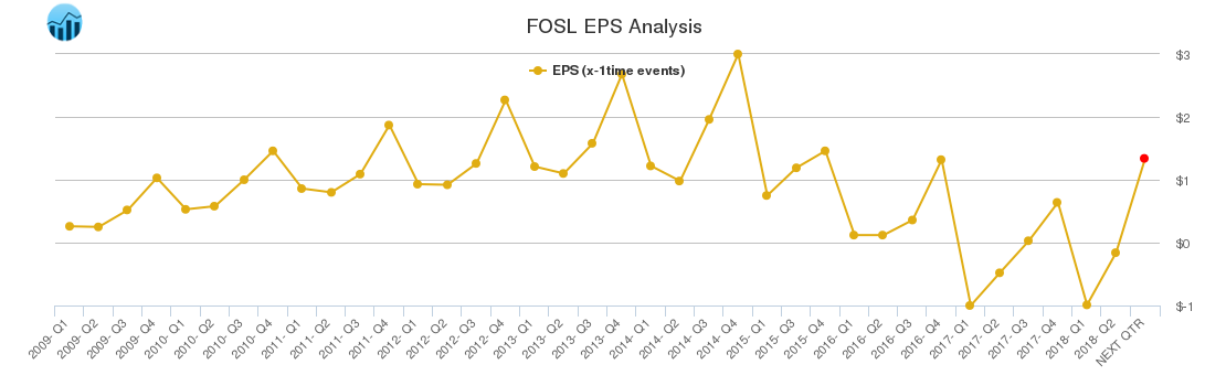 FOSL EPS Analysis