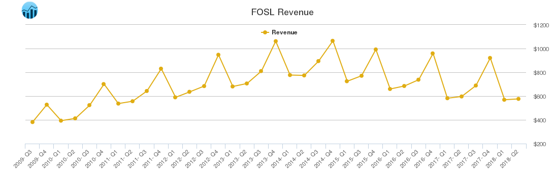 FOSL Revenue chart