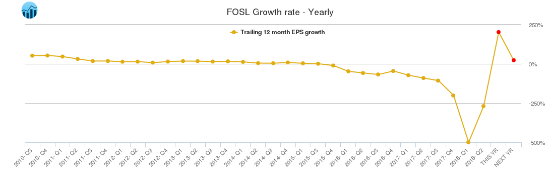 FOSL Growth rate - Yearly