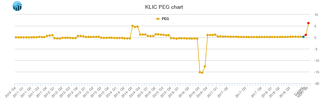 KLIC PEG chart