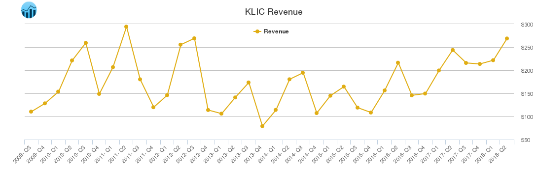 KLIC Revenue chart