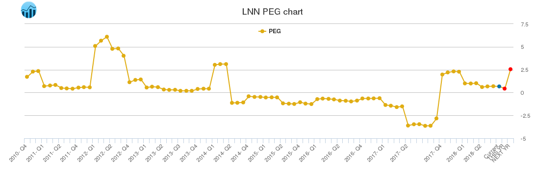 LNN PEG chart