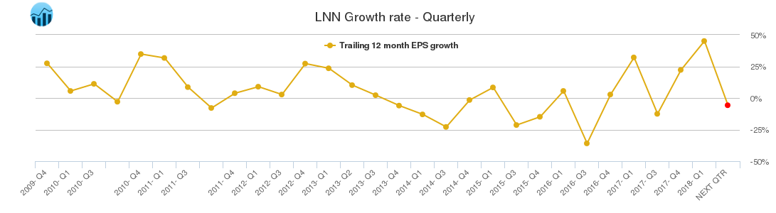 LNN Growth rate - Quarterly