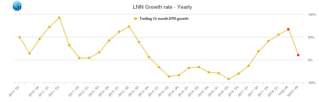 LNN Growth rate - Yearly